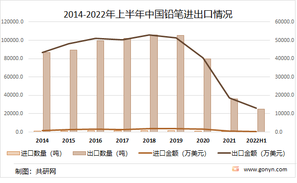 2014-2022年上半年中国铅笔进出口情况