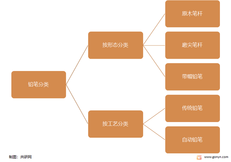 铅笔分类
