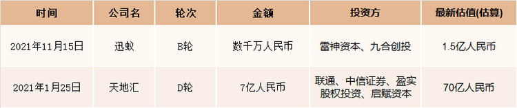 2021年中国物流园区市场融资事件统计
