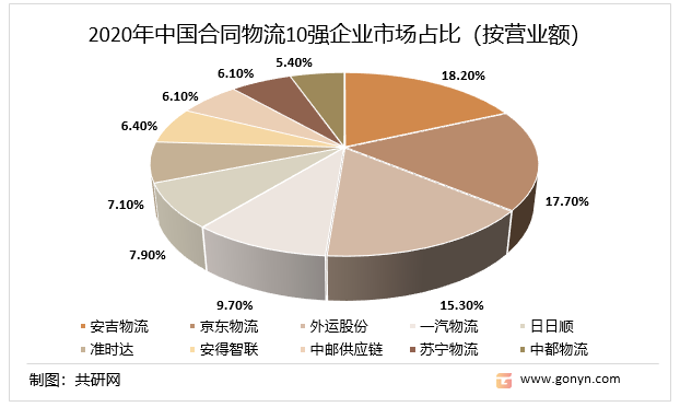 2020年中国合同物流10强企业市场占比（按营业额）