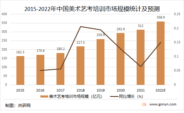 2015-2022年中国美术艺考培训市场规模统计及预测
