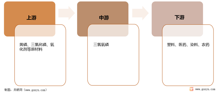 三氯氧磷产业链结构