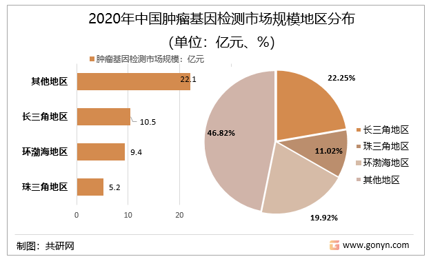 2020年中国肿瘤基因检测市场规模地区分布（单位：亿元、%）