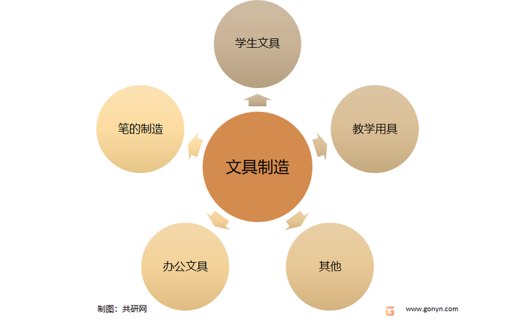 文具行业分类