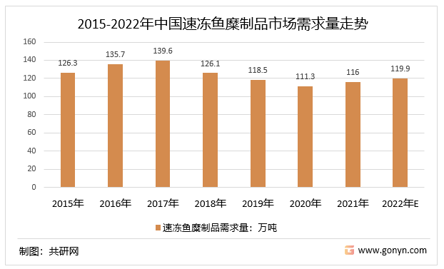 2015-2022年中国速冻鱼糜制品市场需求量走势