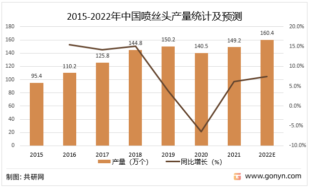 2015-2022年中国喷丝头产量统计及预测