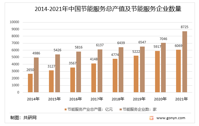 2014-2021年中国节能服务总产值及节能服务企业数量情况