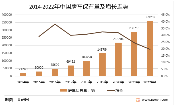 2014-2022年中国房车保有量及增长走势