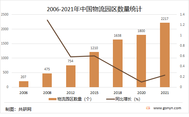 2006-2021年中国物流园区数量统计