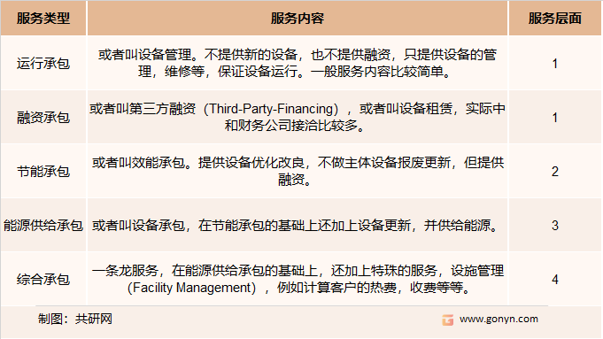 国外合同能源管理主要业务范围