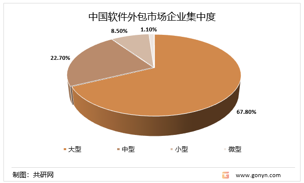 中国软件外包市场企业集中度