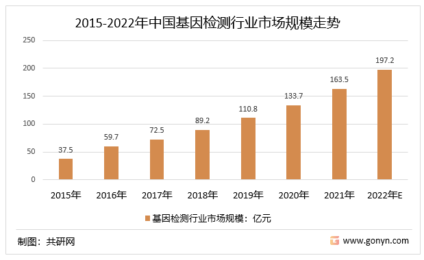 2015-2022年中国基因检测行业市场规模走势