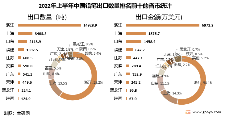 2022年上半年中国铅笔出口数量排名前十的省市统计