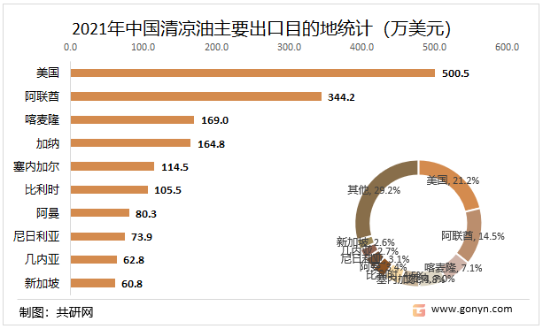 2021年中国清凉油主要出口目的地统计