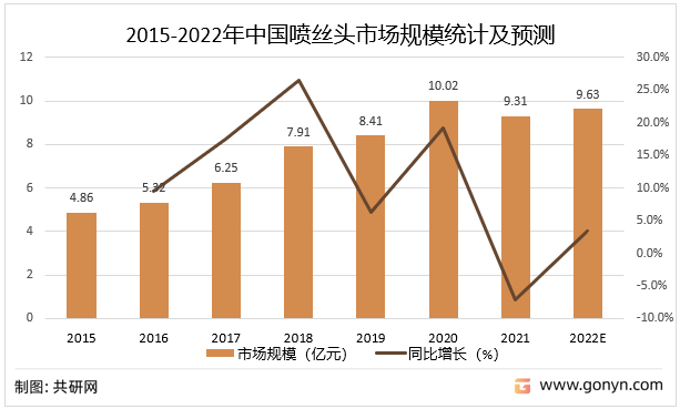 2015-2022年中国喷丝头市场规模统计及预测