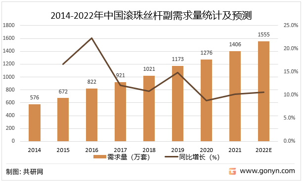 2014-2022年中国滚珠丝杆副需求量统计及预测
