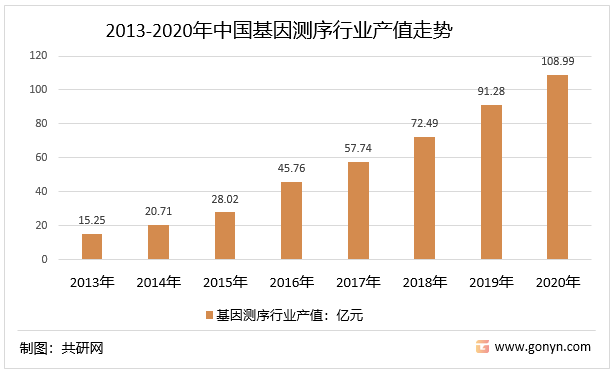 2013-2020年中国基因测序行业产值走势