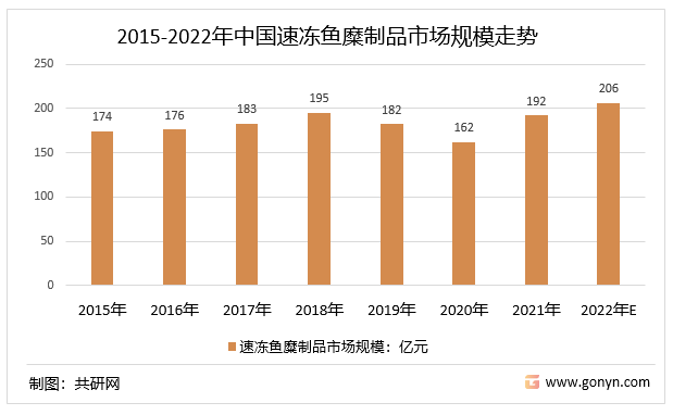2015-2022年中国速冻鱼糜制品市场规模走势