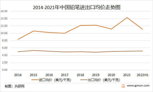 2014-2021年中国铅笔进出口均价走势图