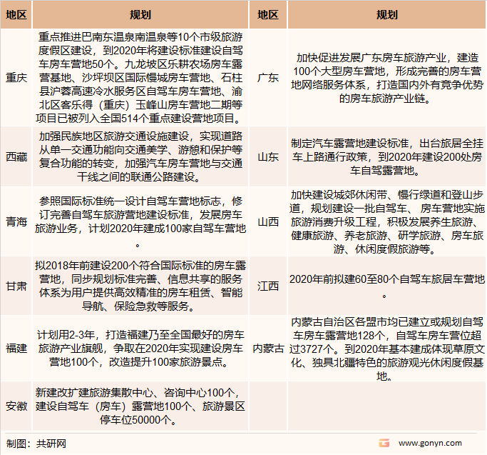 中国各省市房车旅游规划情况（二）