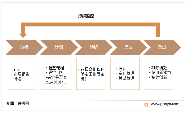 业务流程外包（BPO）执行的基本步骤