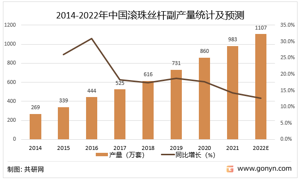 2014-2022年中国滚珠丝杆副产量统计及预测