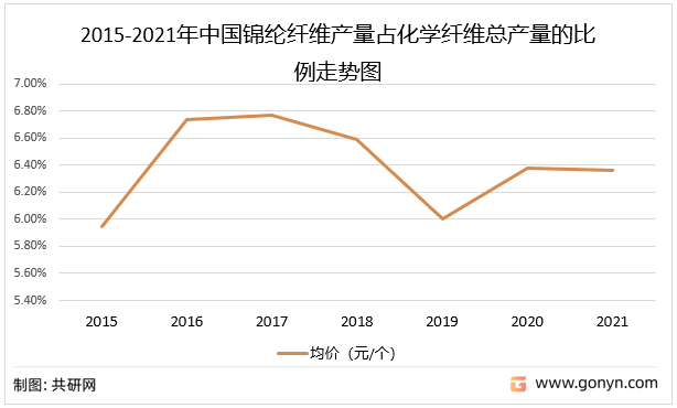 2015-2021年中国锦纶纤维产量占化学纤维总产量的比例走势图