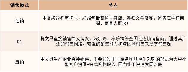 下游主要销售模式比较