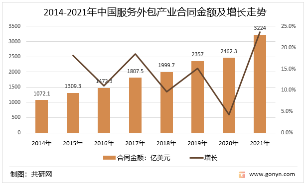 2014-2021年中国服务外包产业合同金额及增长走势
