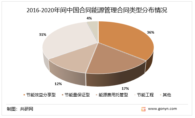 2016-2020年间中国合同能源管理合同类型分布情况