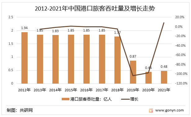 2012-2021年中国港口旅客吞吐量及增长走势