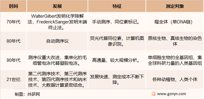 全球基因测序发展历程