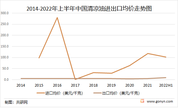 2014-2022年上半年中国清凉油进出口均价走势图