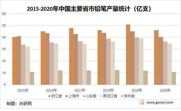 2015-2020年中国主要省市铅笔产量统计（亿支）