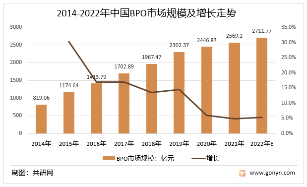 2014-2022年中国BPO市场规模及增长走势