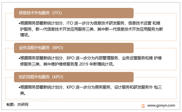 服务外包分类