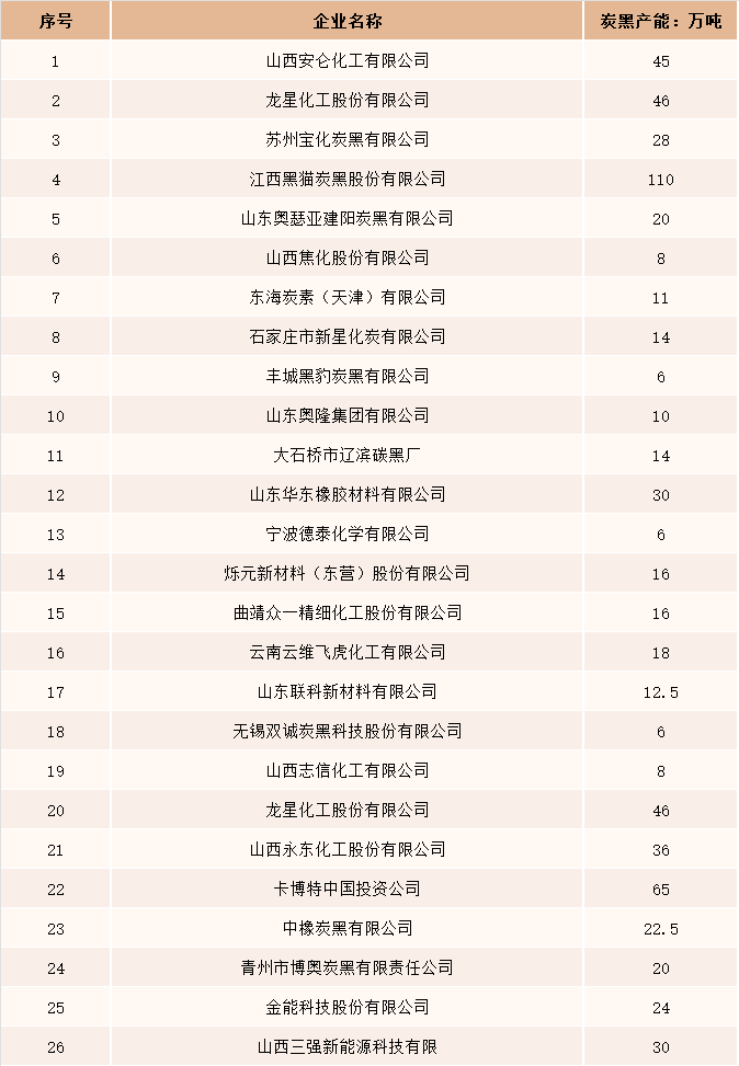 2020年中国炭黑主要企业产能一览表