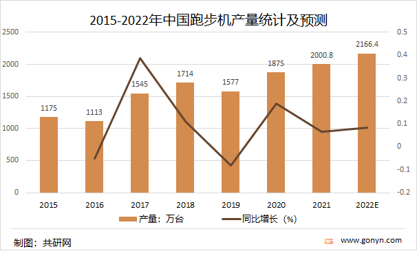 2015-2022年中国跑步机产量统计及预测