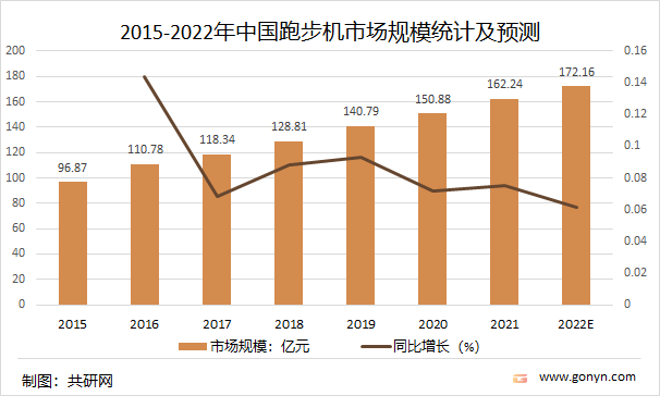 2015-2022年中国跑步机市场规模统计及预测