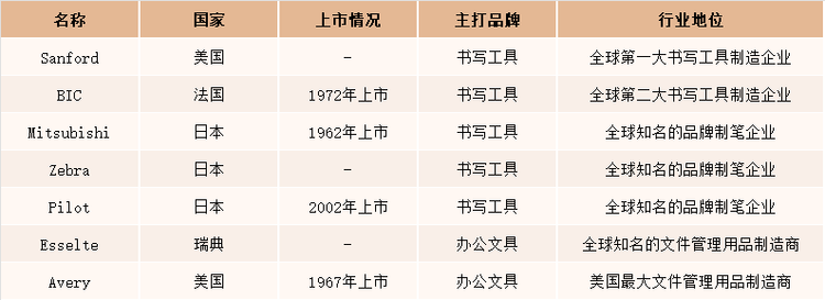 主要跨国品牌文具制造商