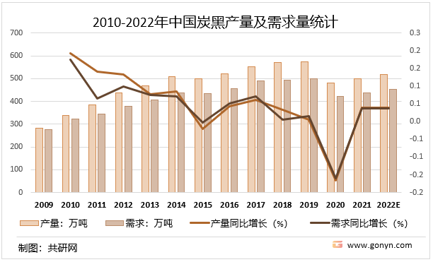 2010-2022年中国炭黑产量及需求量统计