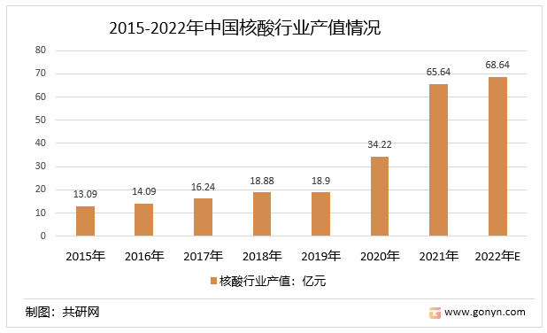 2015-2022年中国核酸行业产值情况