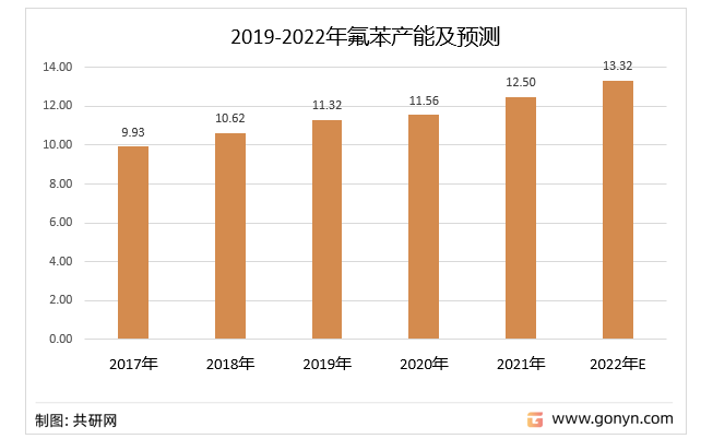2019-2022年中国氟苯产能统计及预测