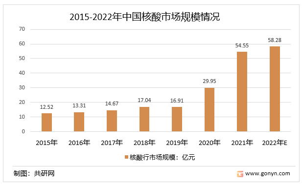 2015-2022年中国核酸市场规模情况