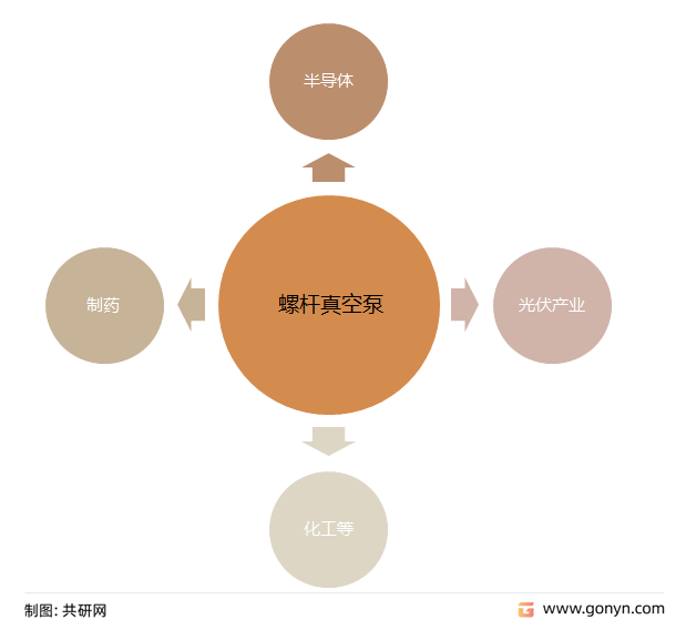 螺杆真空泵应用领域