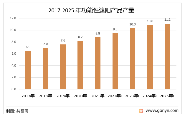 2017-2025 年功能性遮阳产品产量及预测