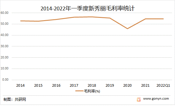 2014-2022年一季度新秀丽毛利率统计