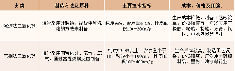 两种工艺法二氧化硅比较