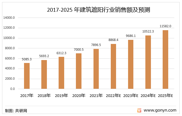 2017-2025 年建筑遮阳产品销售额及预测