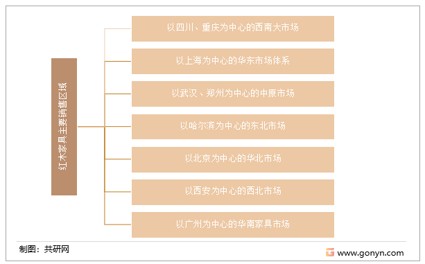 而下游的销售区域中，主要有以下几个区域的市场：